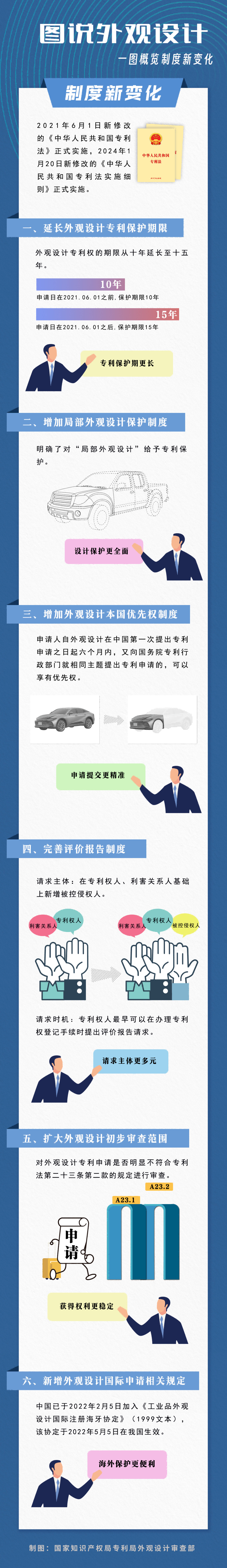 圖說外觀設(shè)計 | 一圖概覽制度新變化/本國優(yōu)先權(quán)制度/局部外觀設(shè)計專利申請