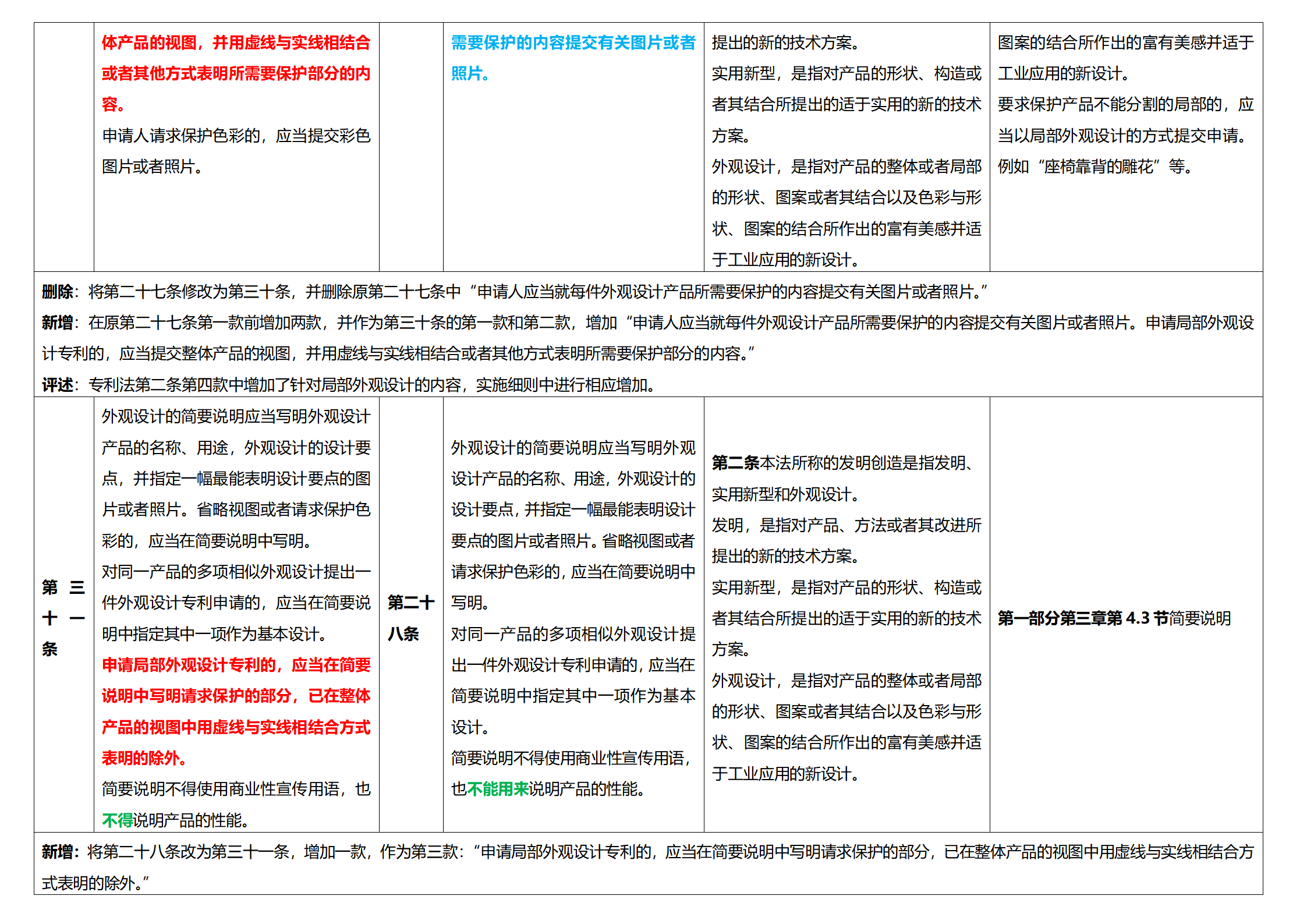 《專(zhuān)利法實(shí)施細(xì)則》及《專(zhuān)利審查指南》修改詳解（一）：新舊細(xì)則對(duì)比表