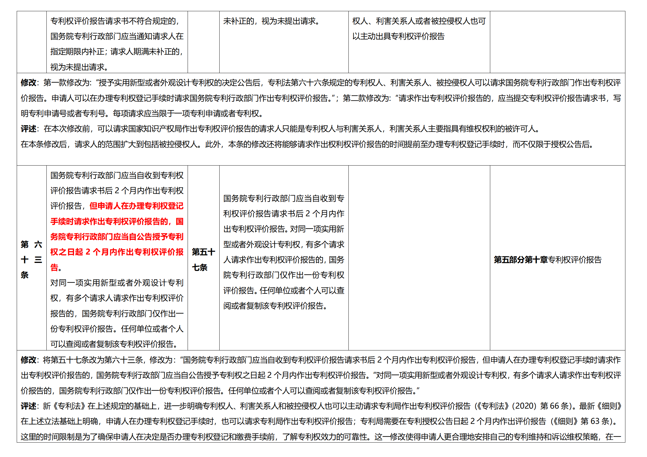 《專(zhuān)利法實(shí)施細(xì)則》及《專(zhuān)利審查指南》修改詳解（一）：新舊細(xì)則對(duì)比表