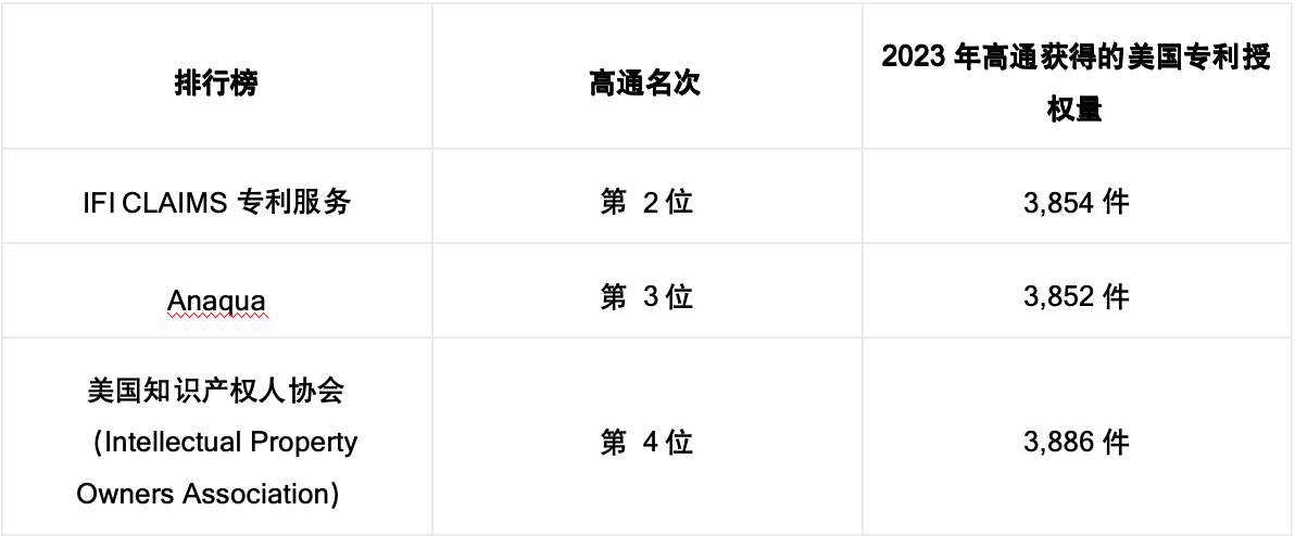高通首席知識產(chǎn)權(quán)顧問：5G技術(shù)演進(jìn)與6G創(chuàng)新促進(jìn)了2023年專利增加