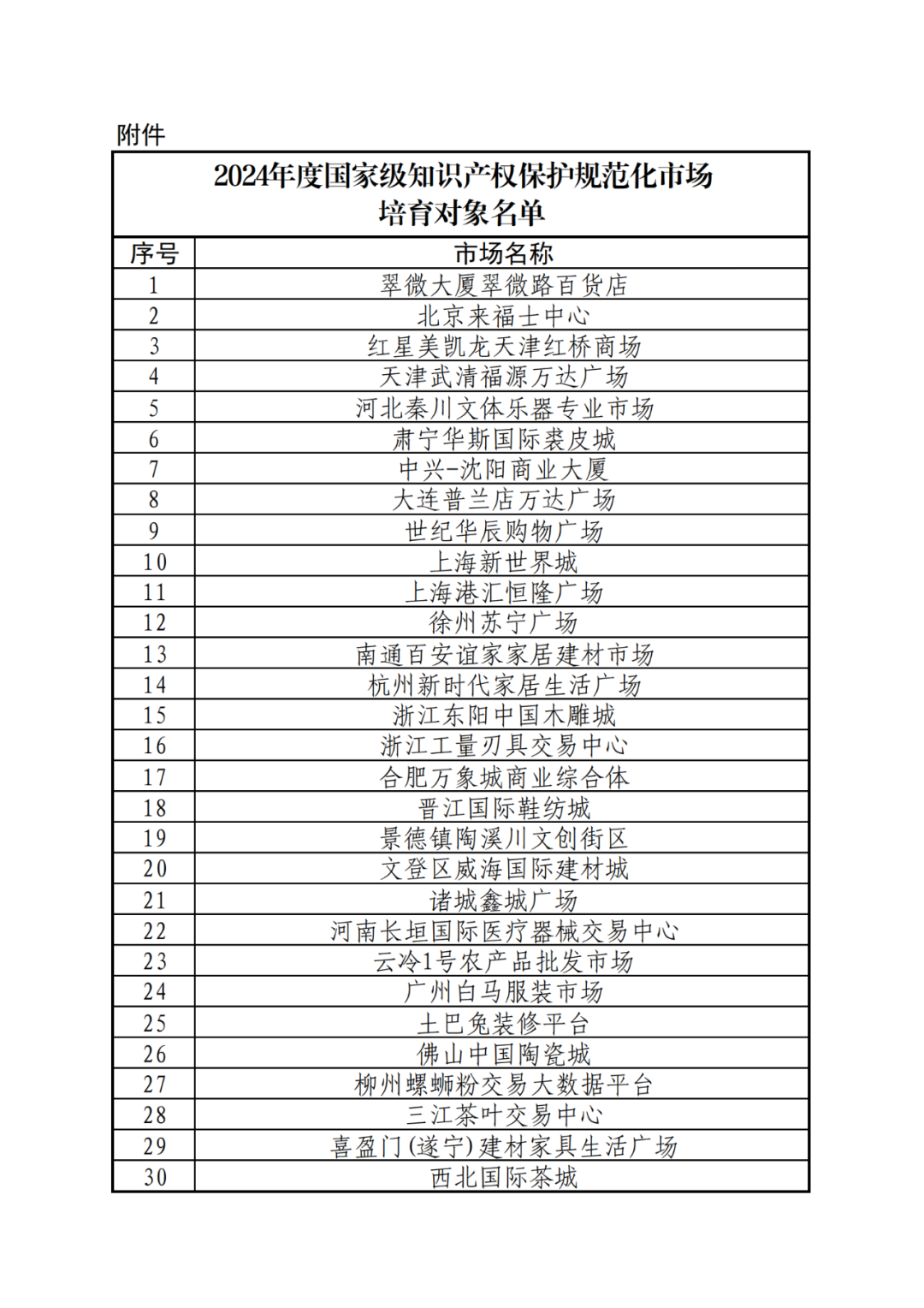 國知局：2024年度國家級知識產(chǎn)權(quán)保護(hù)規(guī)范化市場培育對象公示！