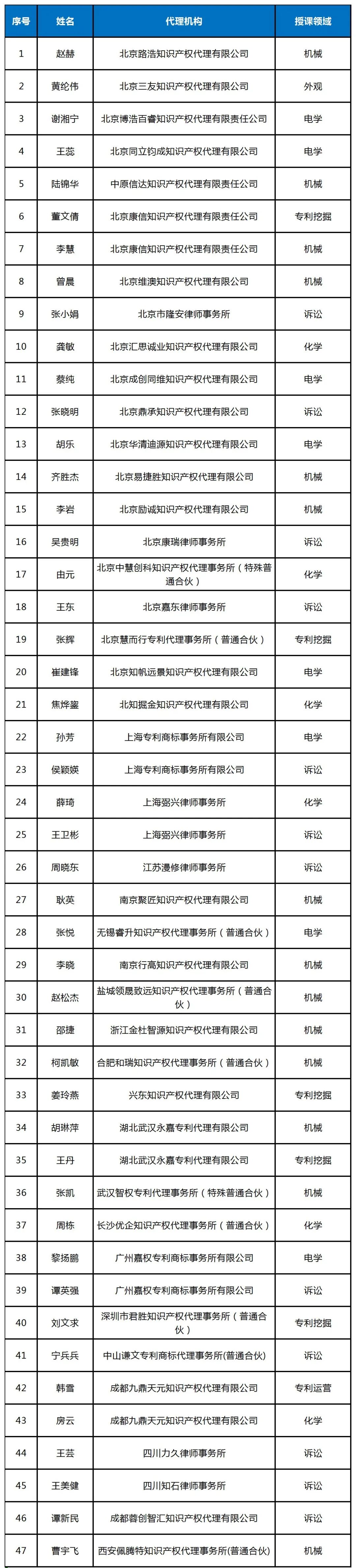 2023年專利代理師入選師資庫名單公布，共計47人！