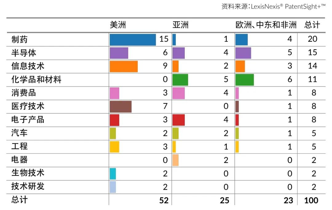 LexisNexis《2024 年創(chuàng)新動(dòng)能：全球百?gòu)?qiáng)》報(bào)告發(fā)布：寧德時(shí)代、海柔創(chuàng)新、華為等七家中國(guó)大陸企業(yè)入榜