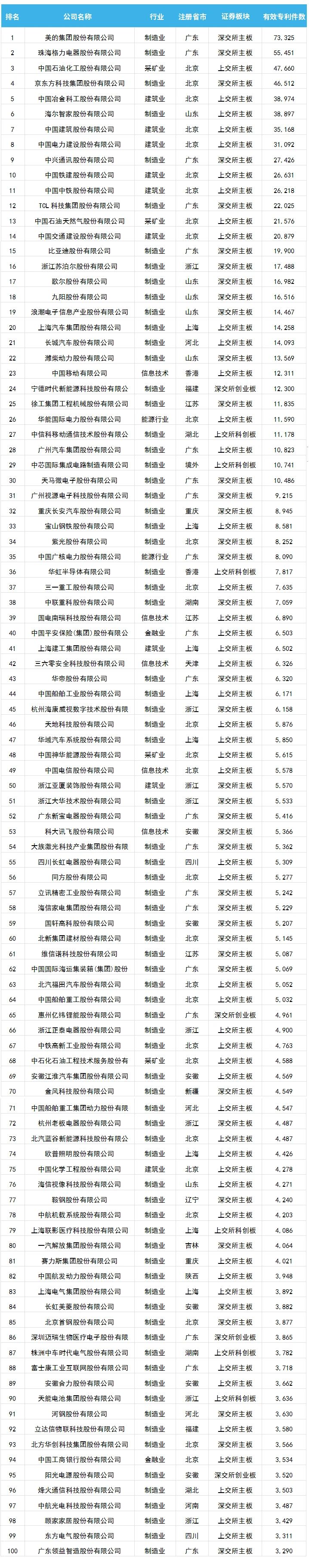 中國上市公司有效專利排行榜TOP100