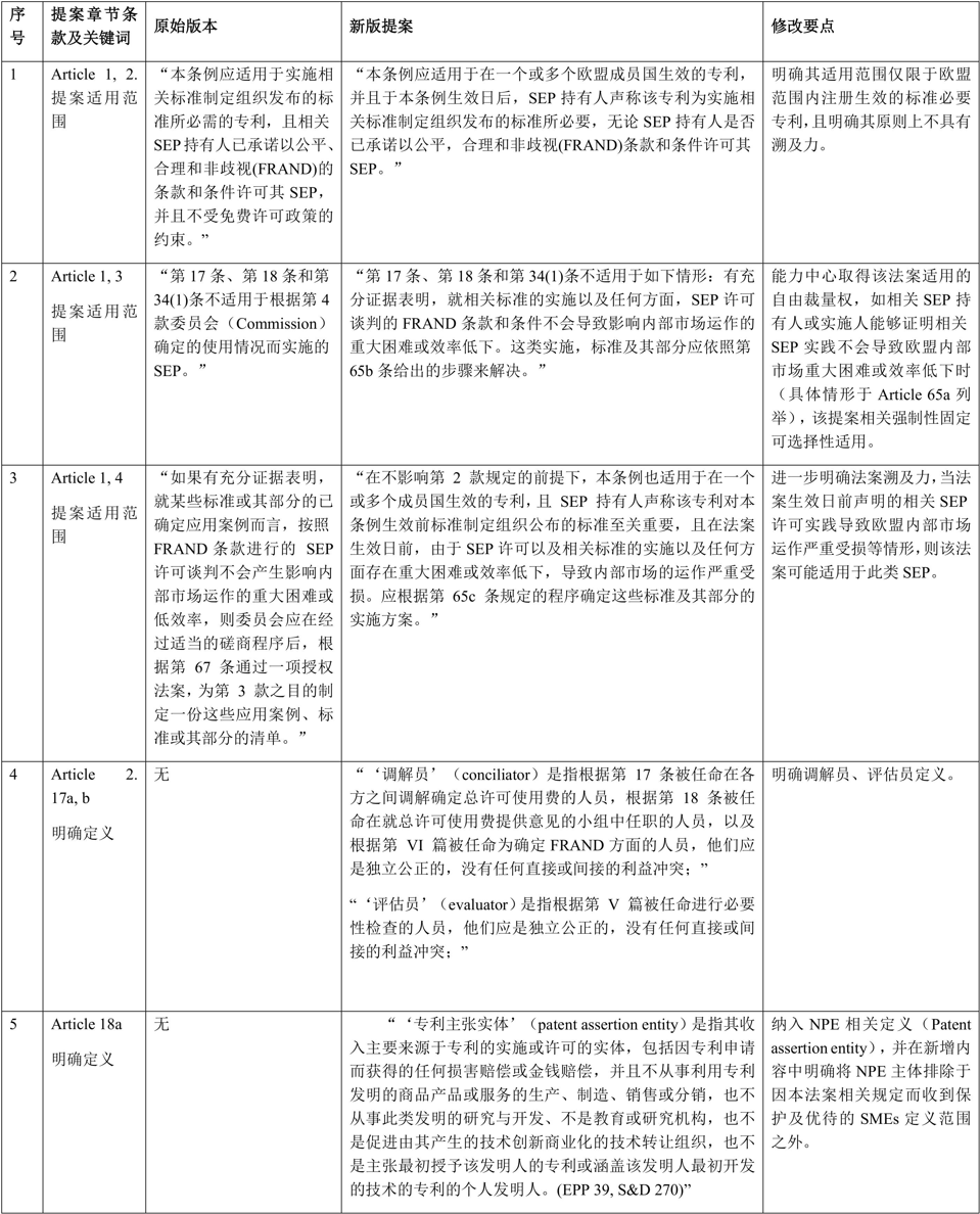 歐盟標(biāo)準(zhǔn)必要專利實(shí)施許可規(guī)管新動(dòng)態(tài)暨對(duì)我國(guó)的啟示——以歐盟2月28日審議通過(guò)的標(biāo)準(zhǔn)必要專利規(guī)定提案為視角