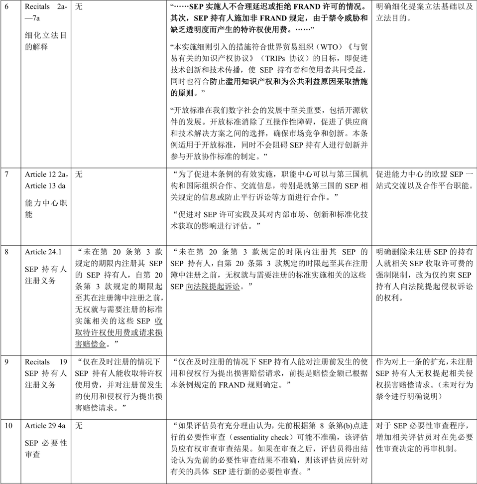 歐盟標(biāo)準(zhǔn)必要專利實(shí)施許可規(guī)管新動(dòng)態(tài)暨對(duì)我國(guó)的啟示——以歐盟2月28日審議通過(guò)的標(biāo)準(zhǔn)必要專利規(guī)定提案為視角
