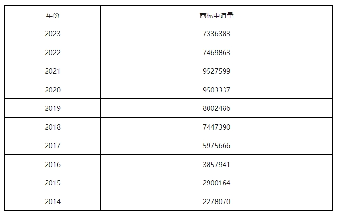 康信IP平臺(tái)2023年全球商標(biāo)大數(shù)據(jù)已更新！速查！