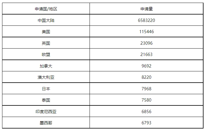 康信IP平臺(tái)2023年全球商標(biāo)大數(shù)據(jù)已更新！速查！