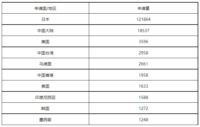 康信IP平臺(tái)2023年全球商標(biāo)大數(shù)據(jù)已更新！速查！