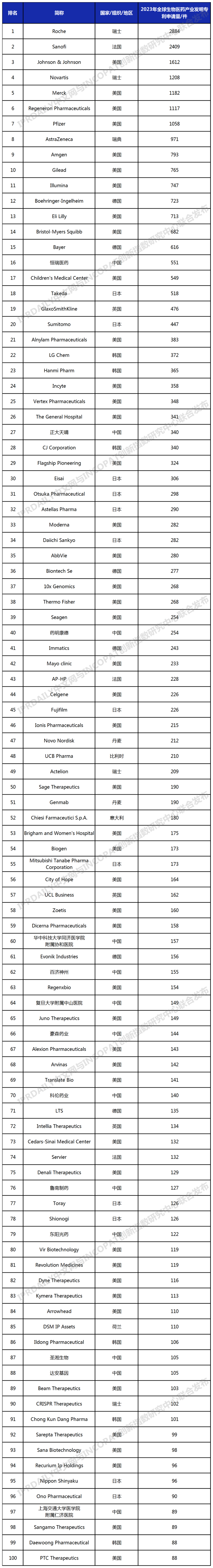 2023年全球生物醫(yī)藥產(chǎn)業(yè)發(fā)明專(zhuān)利排行榜（TOP100）