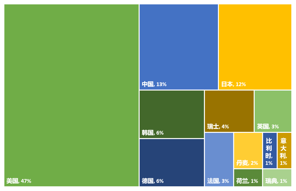2023年全球生物醫(yī)藥產(chǎn)業(yè)發(fā)明專(zhuān)利排行榜（TOP100）