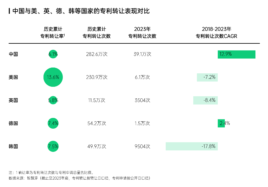 智慧芽發(fā)布中國專利轉(zhuǎn)化運用報告，專利轉(zhuǎn)讓次數(shù)年均增長達(dá)13%