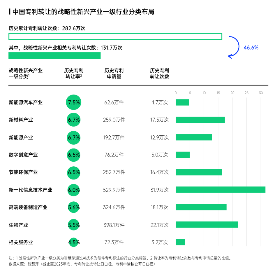智慧芽發(fā)布中國專利轉(zhuǎn)化運用報告，專利轉(zhuǎn)讓次數(shù)年均增長達(dá)13%
