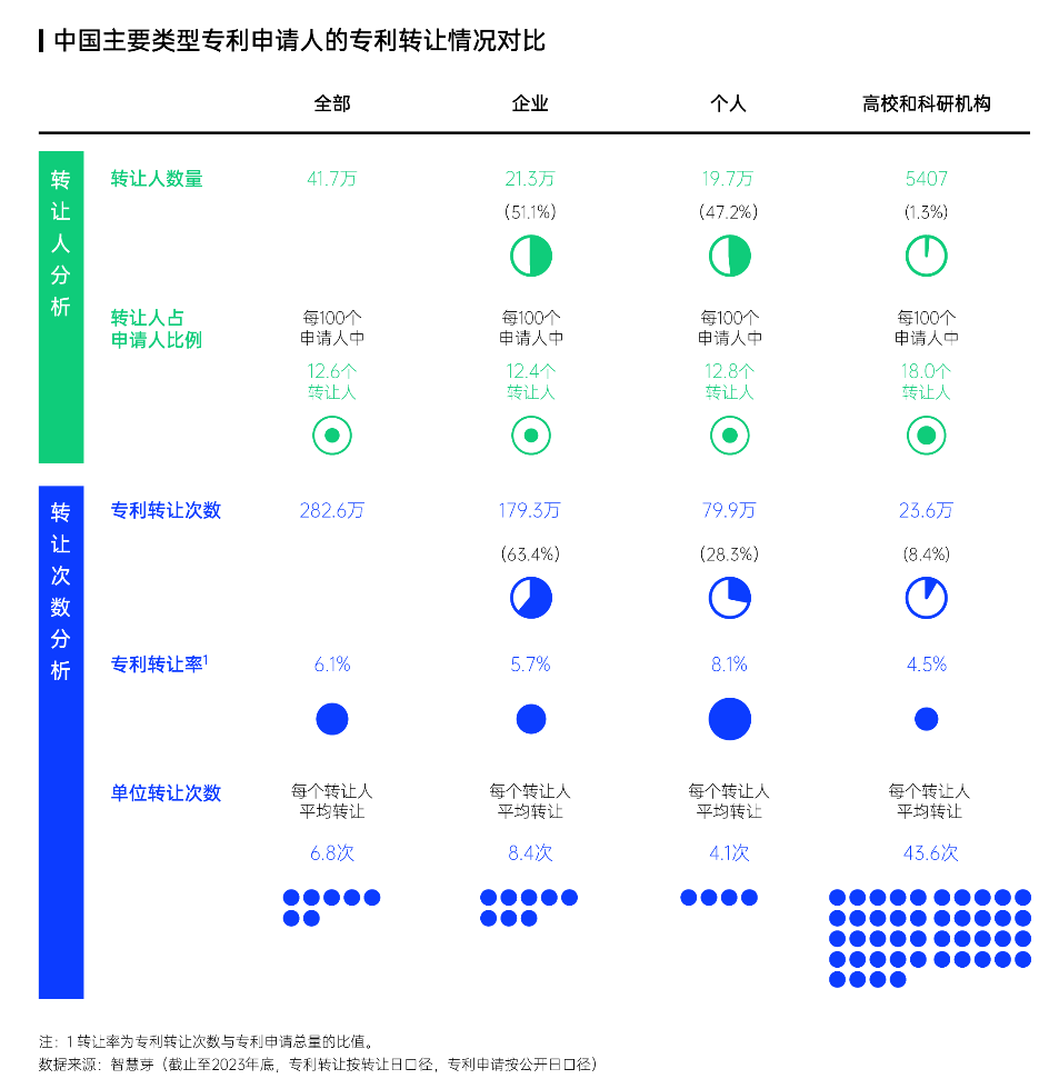 智慧芽發(fā)布中國專利轉(zhuǎn)化運用報告，專利轉(zhuǎn)讓次數(shù)年均增長達(dá)13%