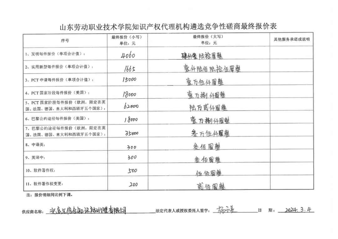 發(fā)明專利最高報(bào)價(jià)8000元，實(shí)用新型3300元！山東一學(xué)院知識產(chǎn)權(quán)代理機(jī)構(gòu)遴選成交