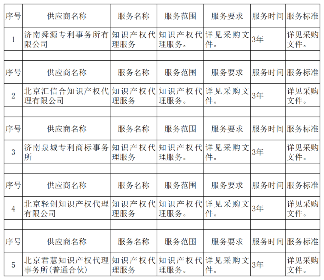發(fā)明專利最高報(bào)價(jià)8000元，實(shí)用新型3300元！山東一學(xué)院知識產(chǎn)權(quán)代理機(jī)構(gòu)遴選成交