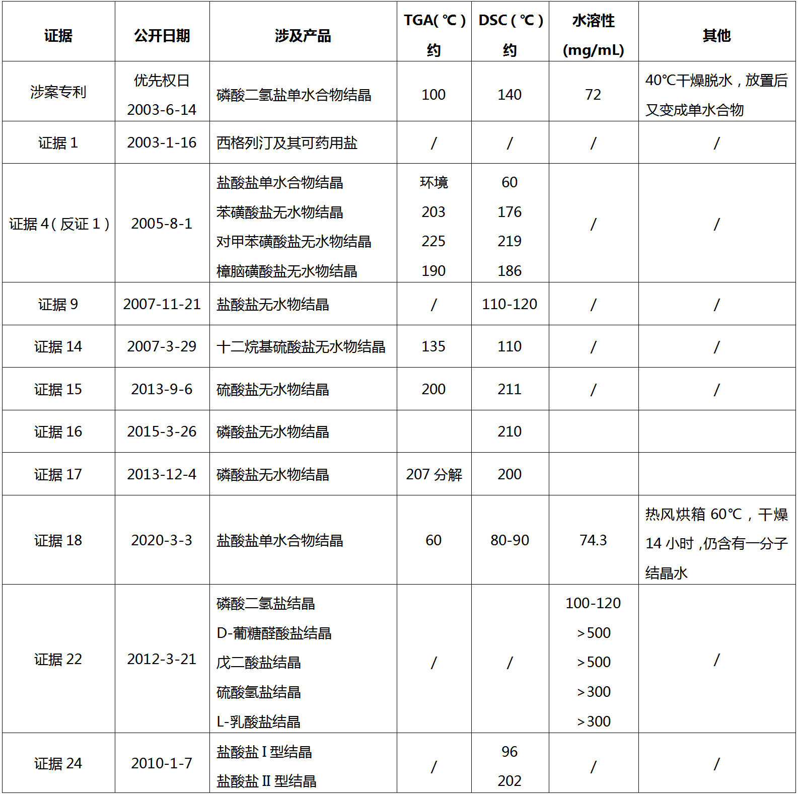 從歷經(jīng)12次無(wú)效請(qǐng)求仍得以維持有效的西格列汀鹽型晶體專利無(wú)效案看已知化合物鹽型晶體專利的撰寫(xiě)啟示