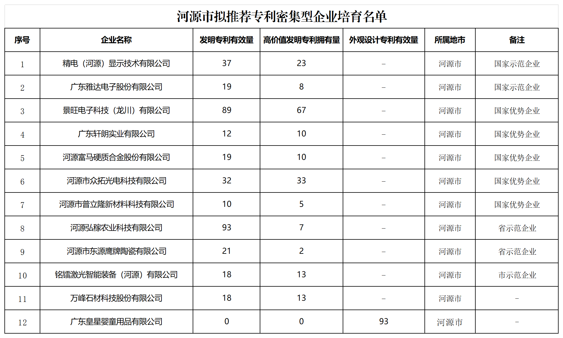 匯總！廣東省多地發(fā)布專利密集型企業(yè)培育工作擬推薦名單