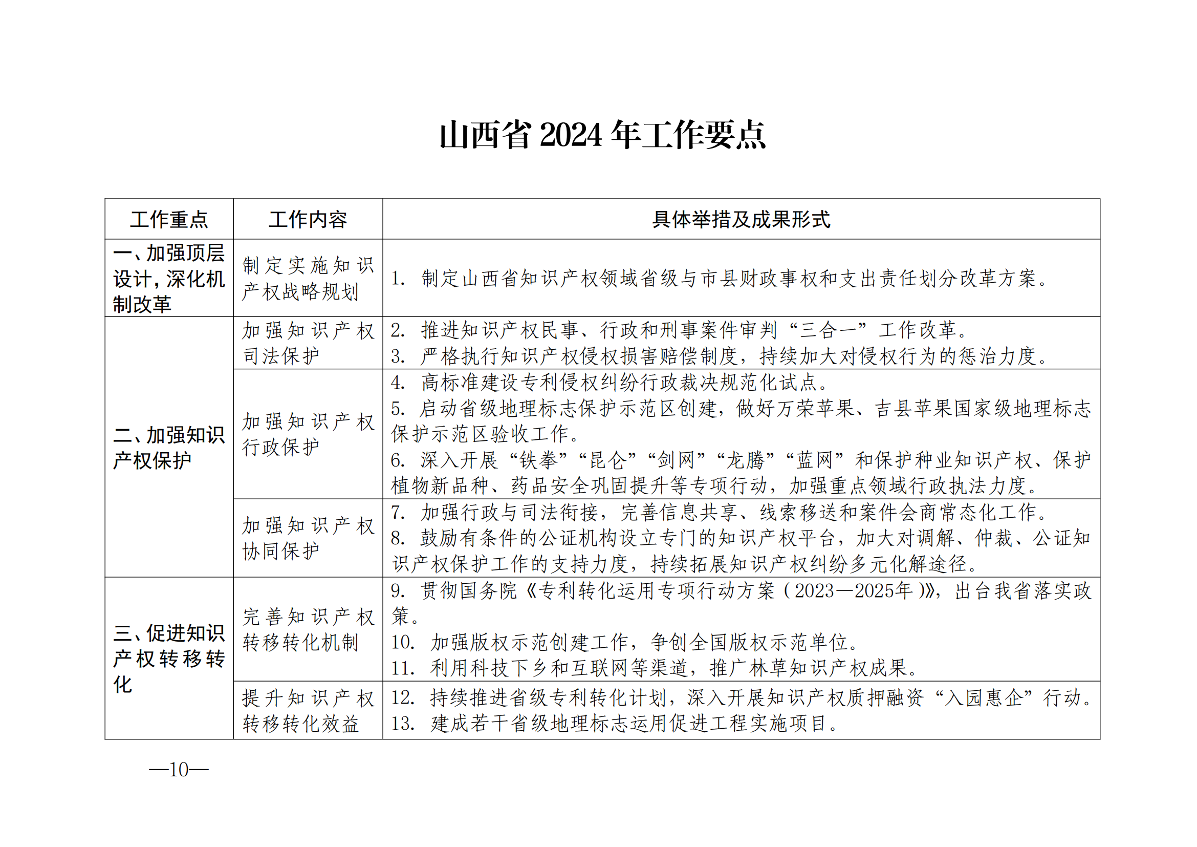國知局：《2024年知識產(chǎn)權(quán)強國建設(shè)綱要和“十四五”規(guī)劃實施地方工作要點》發(fā)布！