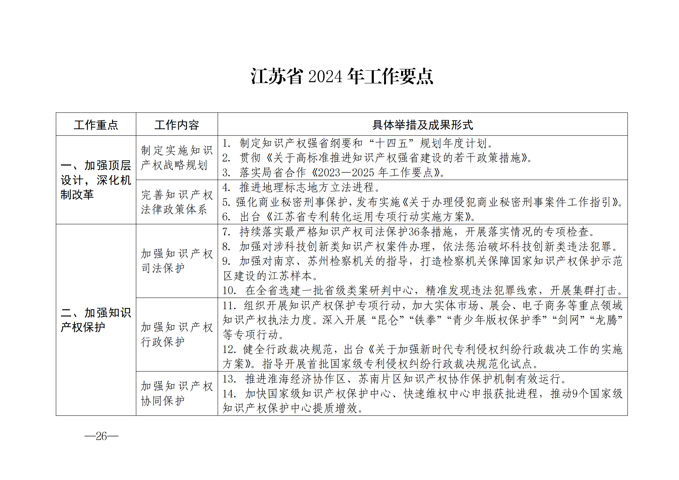 國知局：《2024年知識產(chǎn)權(quán)強國建設(shè)綱要和“十四五”規(guī)劃實施地方工作要點》發(fā)布！