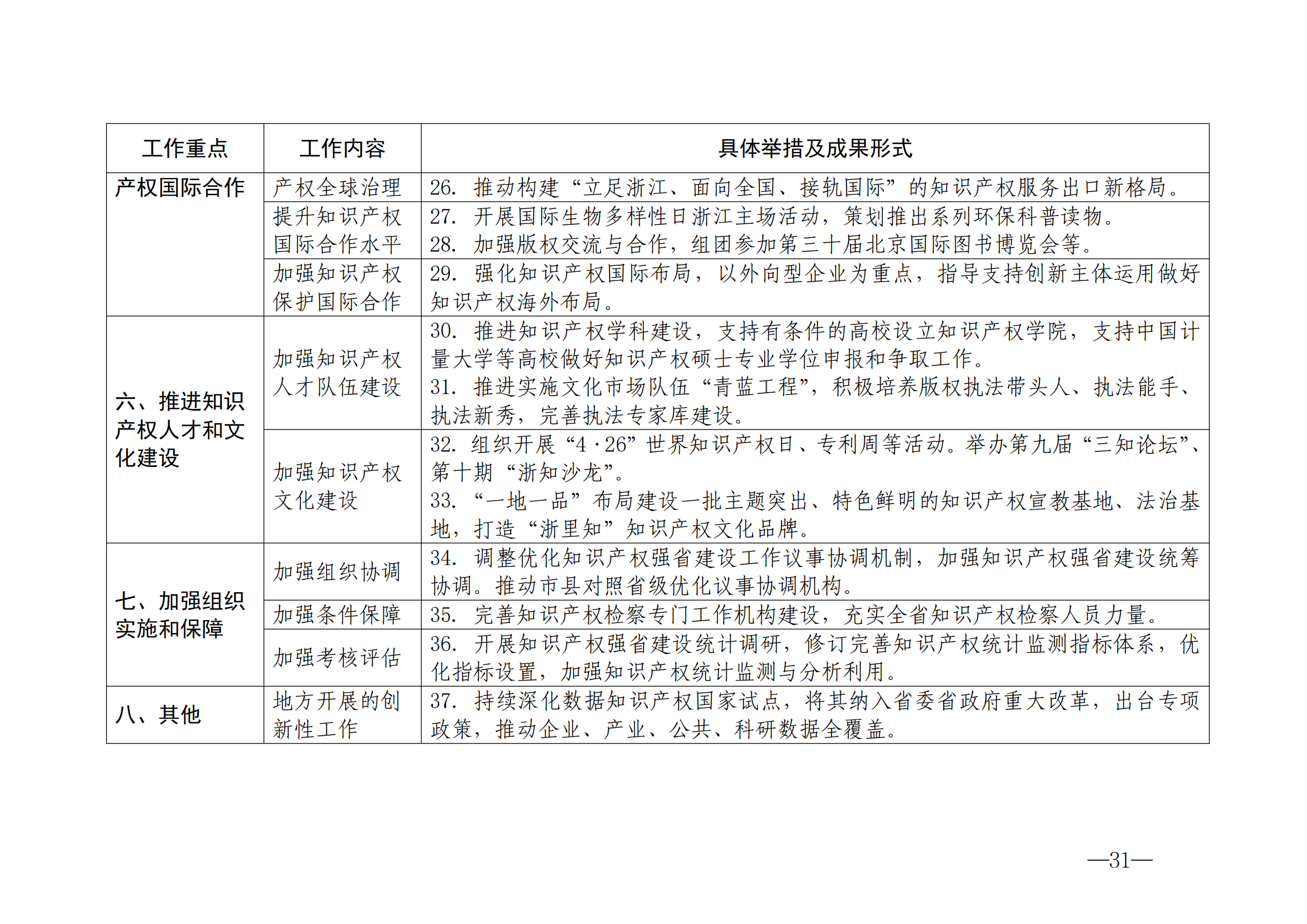 國知局：《2024年知識產(chǎn)權(quán)強國建設(shè)綱要和“十四五”規(guī)劃實施地方工作要點》發(fā)布！