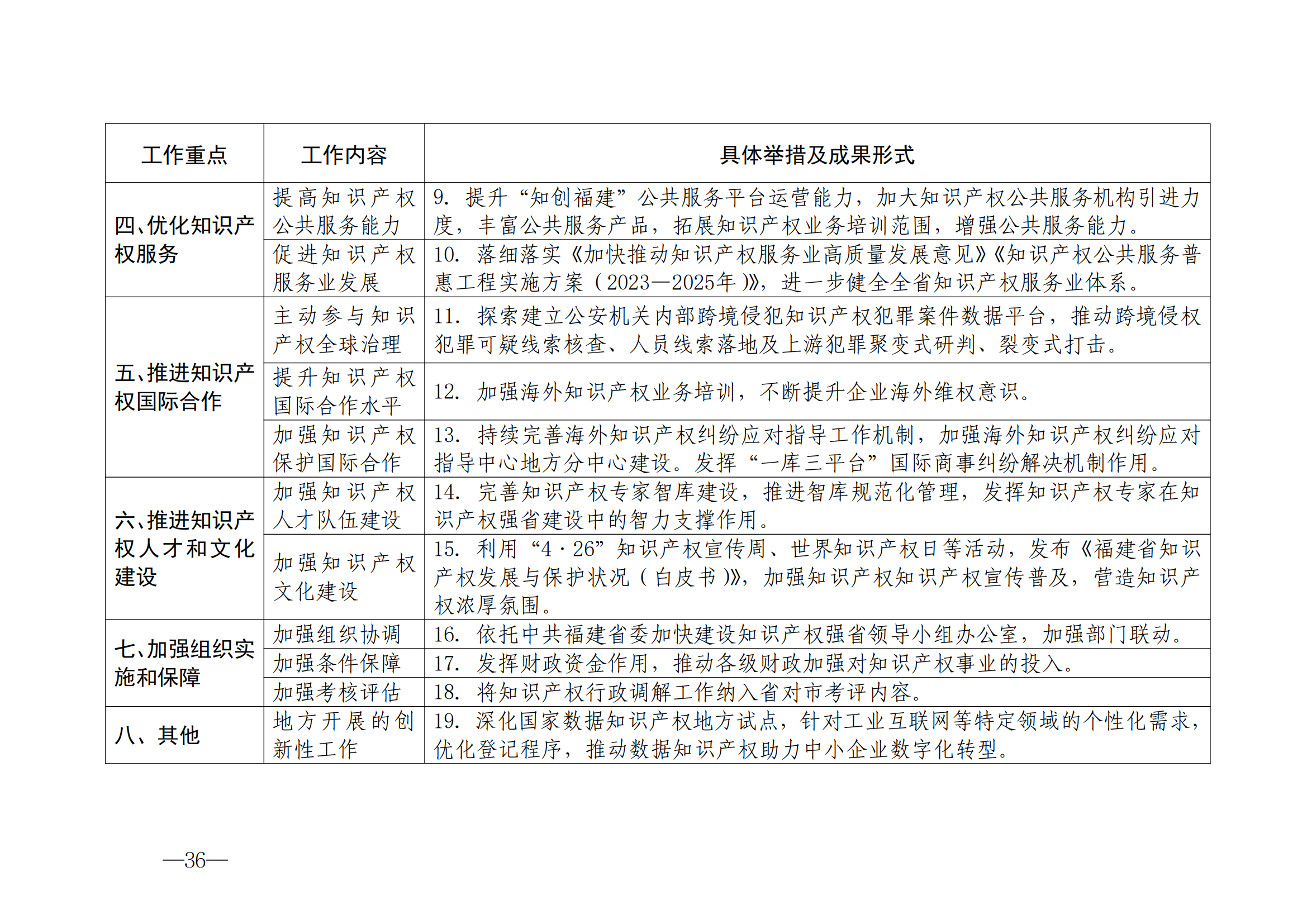 國知局：《2024年知識產(chǎn)權(quán)強國建設(shè)綱要和“十四五”規(guī)劃實施地方工作要點》發(fā)布！