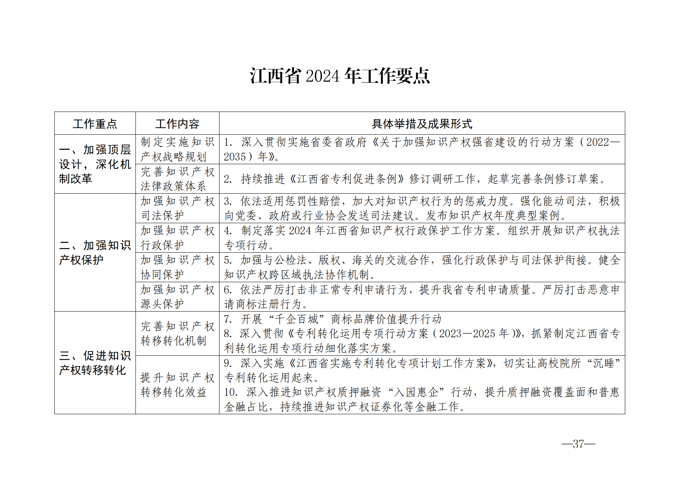 國知局：《2024年知識產(chǎn)權(quán)強國建設(shè)綱要和“十四五”規(guī)劃實施地方工作要點》發(fā)布！