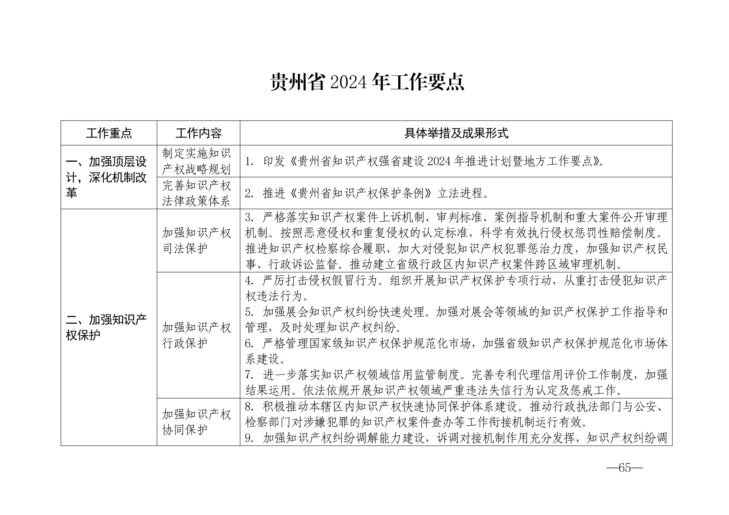 國知局：《2024年知識產(chǎn)權(quán)強國建設(shè)綱要和“十四五”規(guī)劃實施地方工作要點》發(fā)布！
