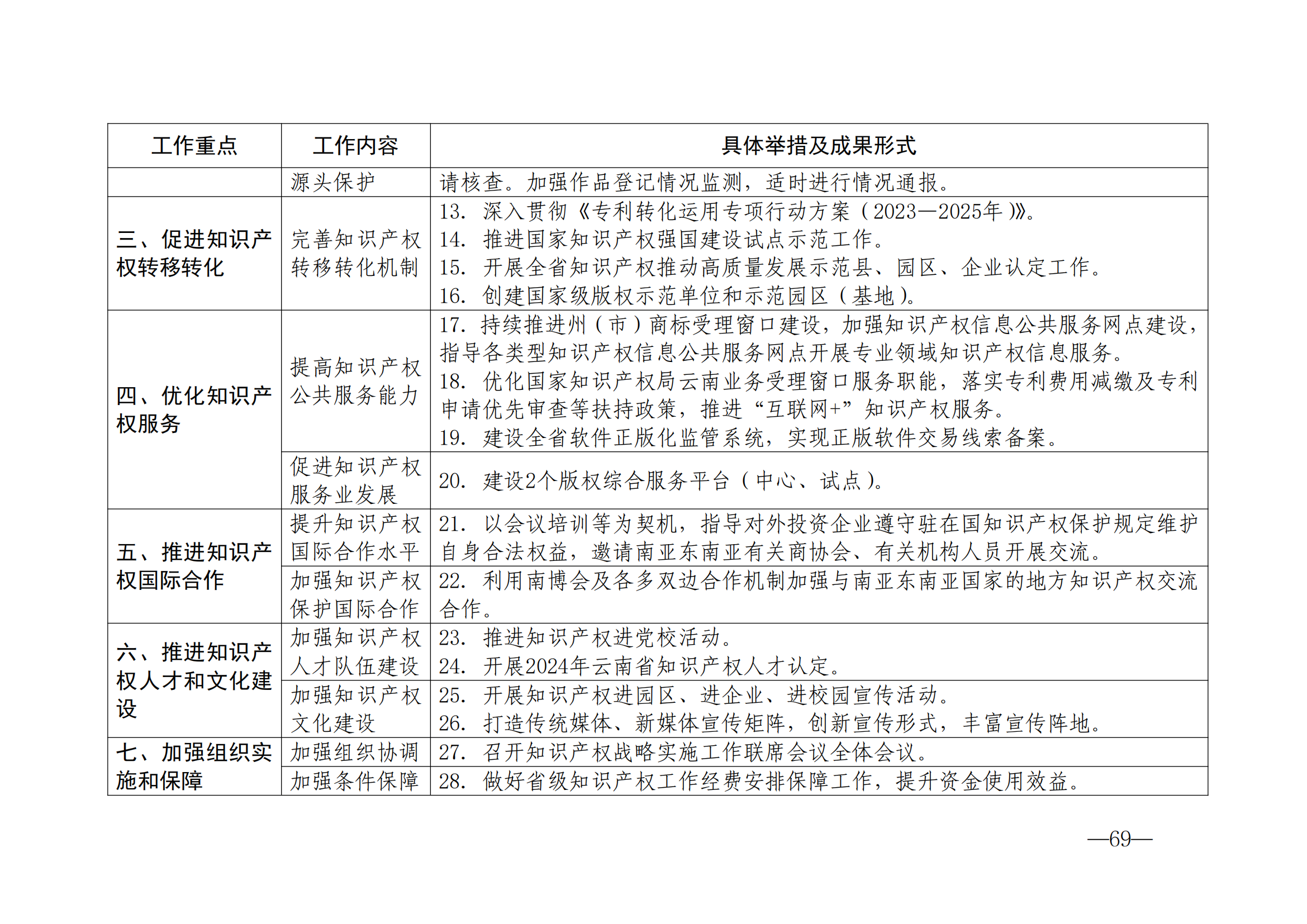 國知局：《2024年知識產(chǎn)權(quán)強國建設(shè)綱要和“十四五”規(guī)劃實施地方工作要點》發(fā)布！