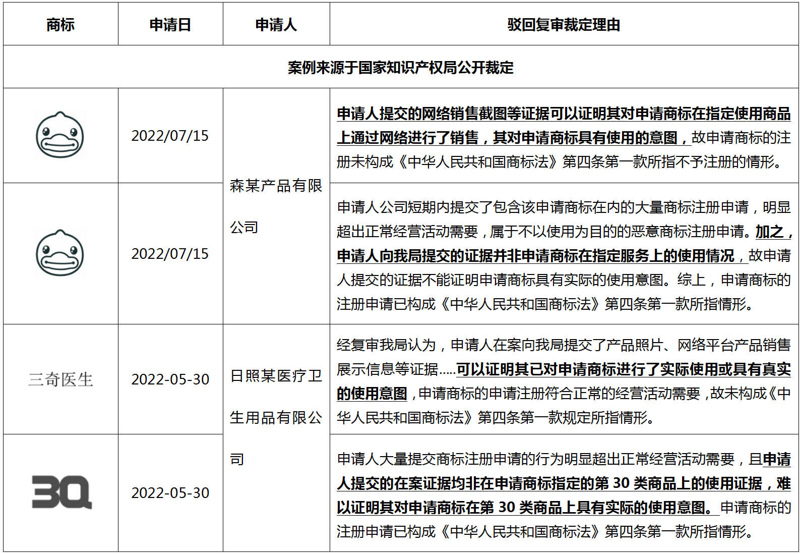 淺談不同程序中適用《商標法》第四條時考量的因素以及答復的重點