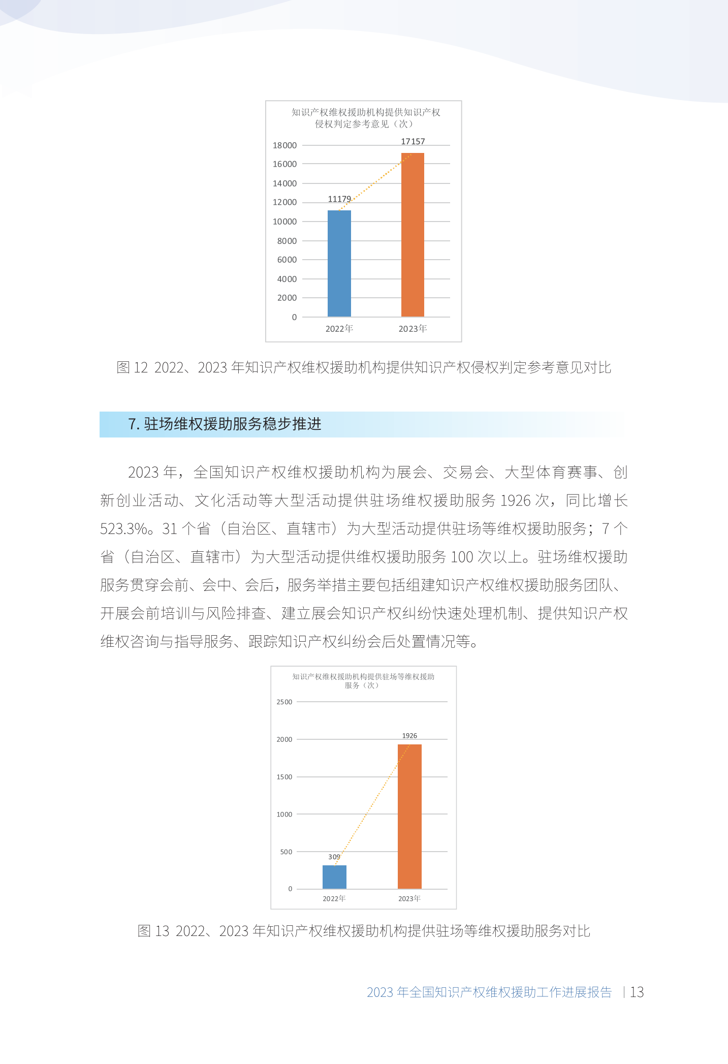 《2023年全國(guó)知識(shí)產(chǎn)權(quán)維權(quán)援助工作進(jìn)展報(bào)告》全文發(fā)布！