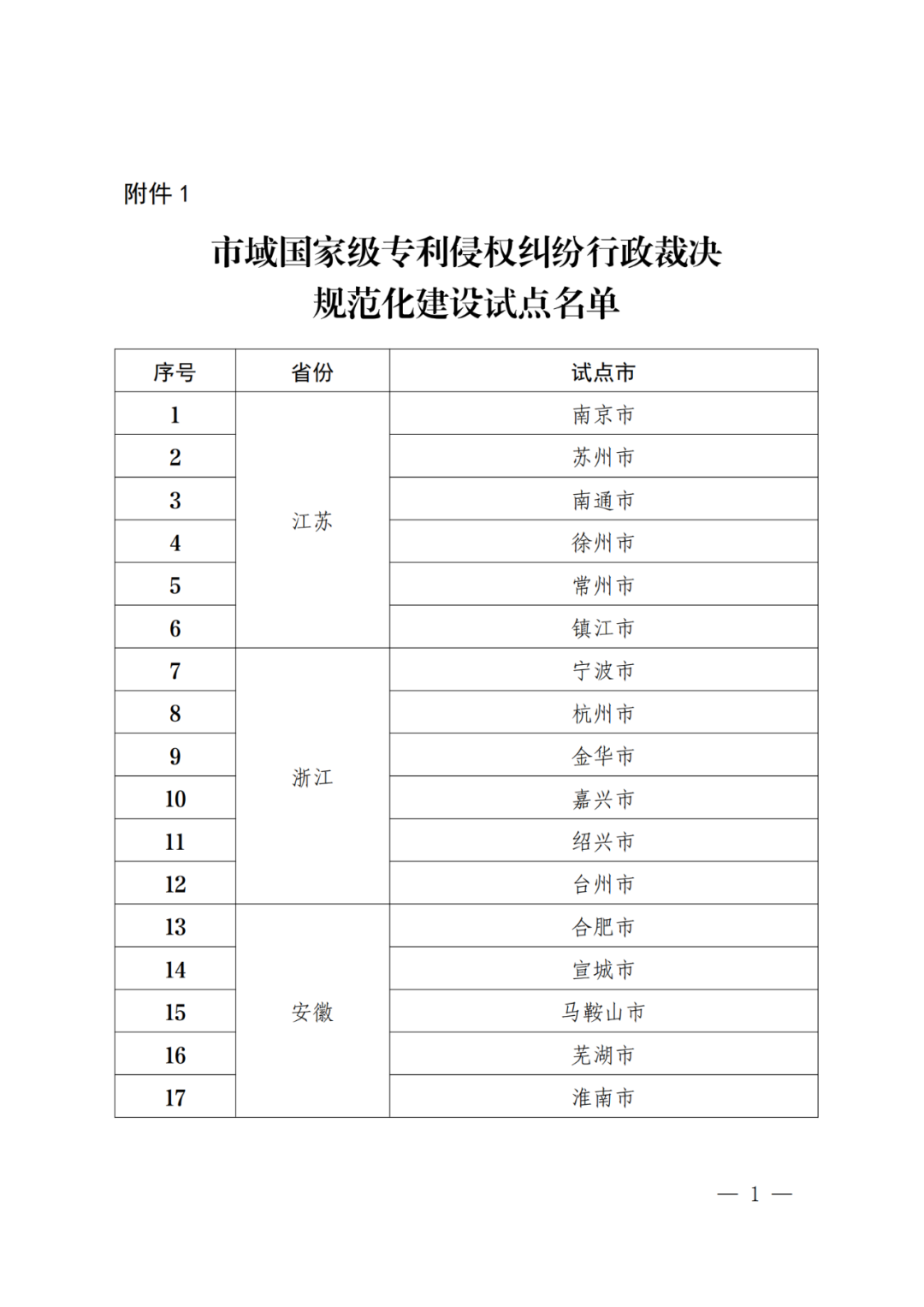 國知局：批復(fù)31個(gè)市域、55個(gè)縣域國家級(jí)專利侵權(quán)糾紛行政裁決規(guī)范化建設(shè)試點(diǎn)！