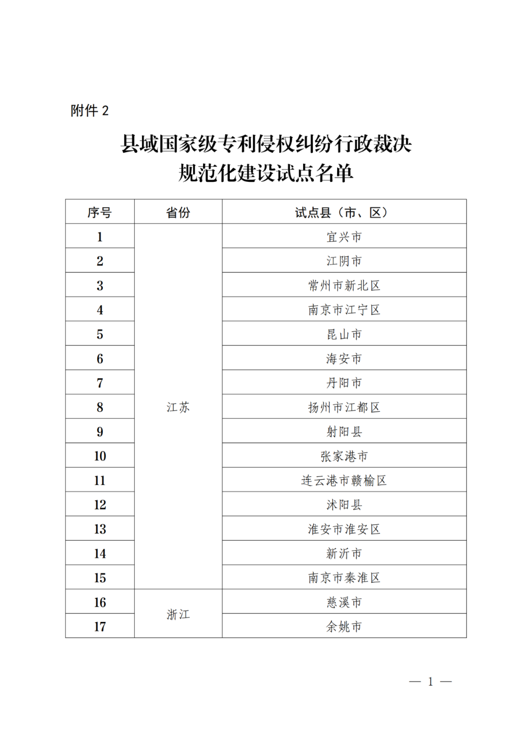國知局：批復(fù)31個(gè)市域、55個(gè)縣域國家級(jí)專利侵權(quán)糾紛行政裁決規(guī)范化建設(shè)試點(diǎn)！