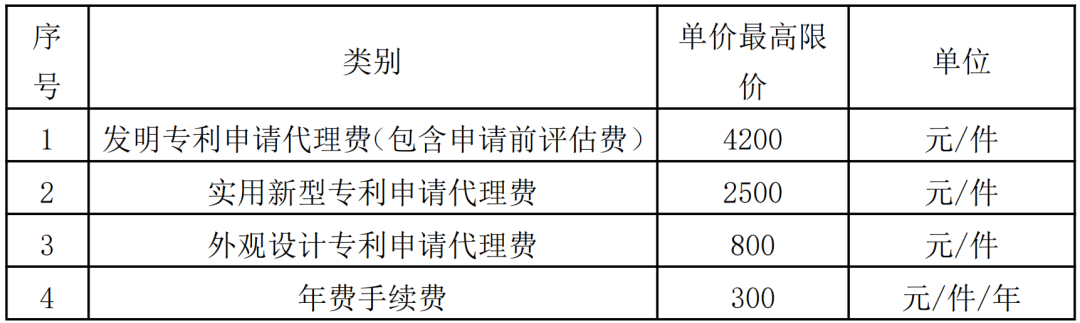 985高校采購代理要求授權(quán)率不低于80%，發(fā)明專利最高4200元，實用新型2500元！