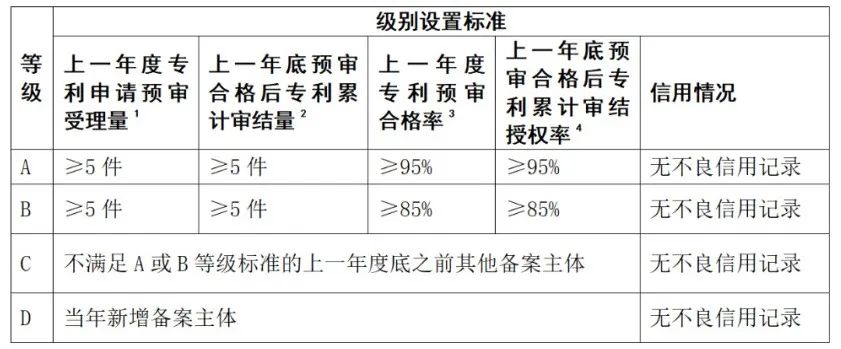 上一年專利預(yù)審合格率/授權(quán)率≥95%可評為A級，≥85%評為B級｜附通知