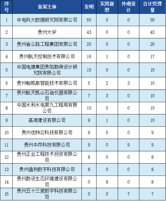 發(fā)明專利授權(quán)率91.91%，實(shí)用新型90.48%，外觀設(shè)計100%！平均專利授權(quán)周期小于3個月