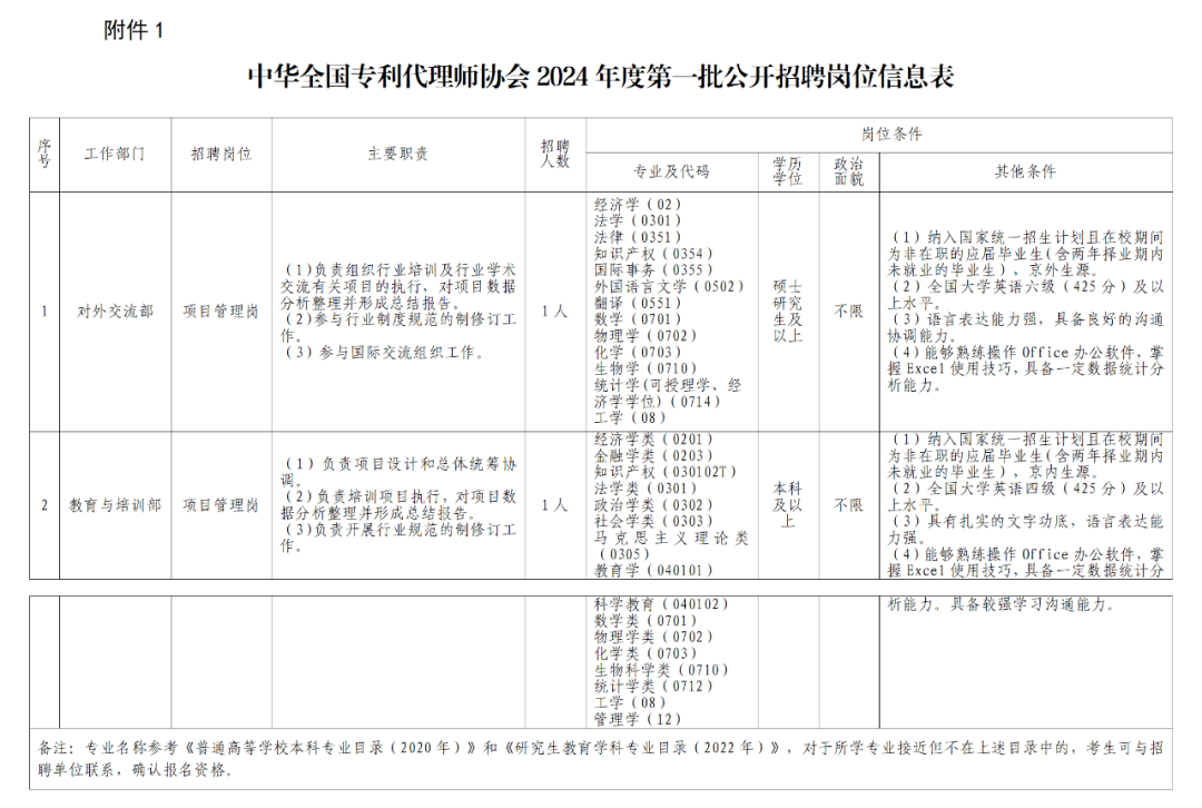 聘！中華全國專利代理師協(xié)會2024年公開招聘「工作人員2名」