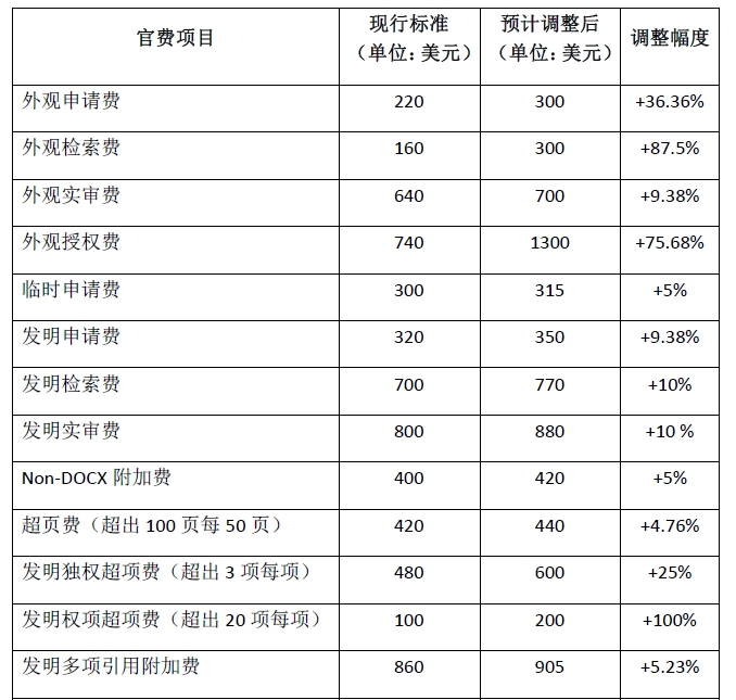 #晨報#美國專利商標(biāo)局計劃在2024年10月1日大幅上調(diào)官費；最高檢：將加大對侵犯企業(yè)知識產(chǎn)權(quán)犯罪的打擊力度