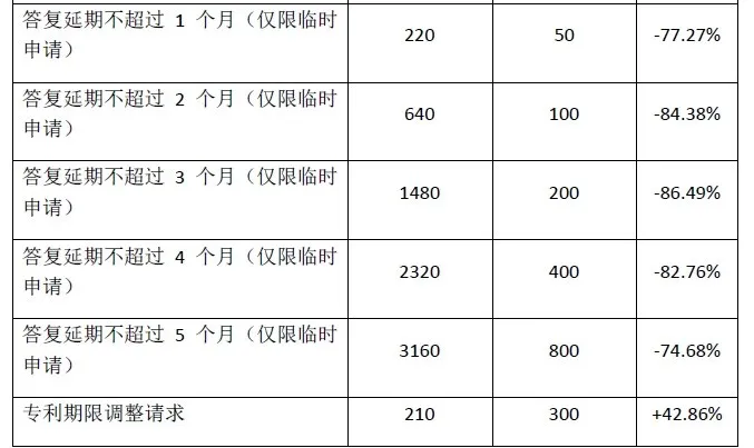 #晨報#美國專利商標(biāo)局計劃在2024年10月1日大幅上調(diào)官費；最高檢：將加大對侵犯企業(yè)知識產(chǎn)權(quán)犯罪的打擊力度