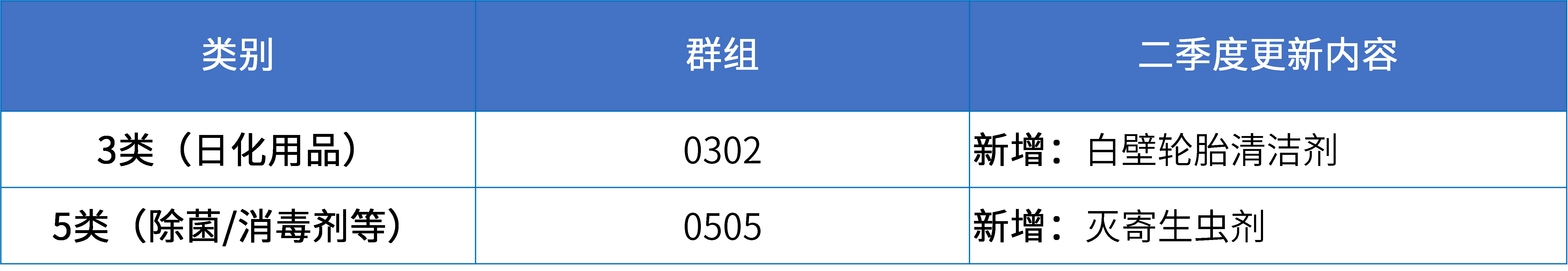 16大消費品行業(yè)：2024年第二季度更新可接受商品和服務(wù)項目名稱
