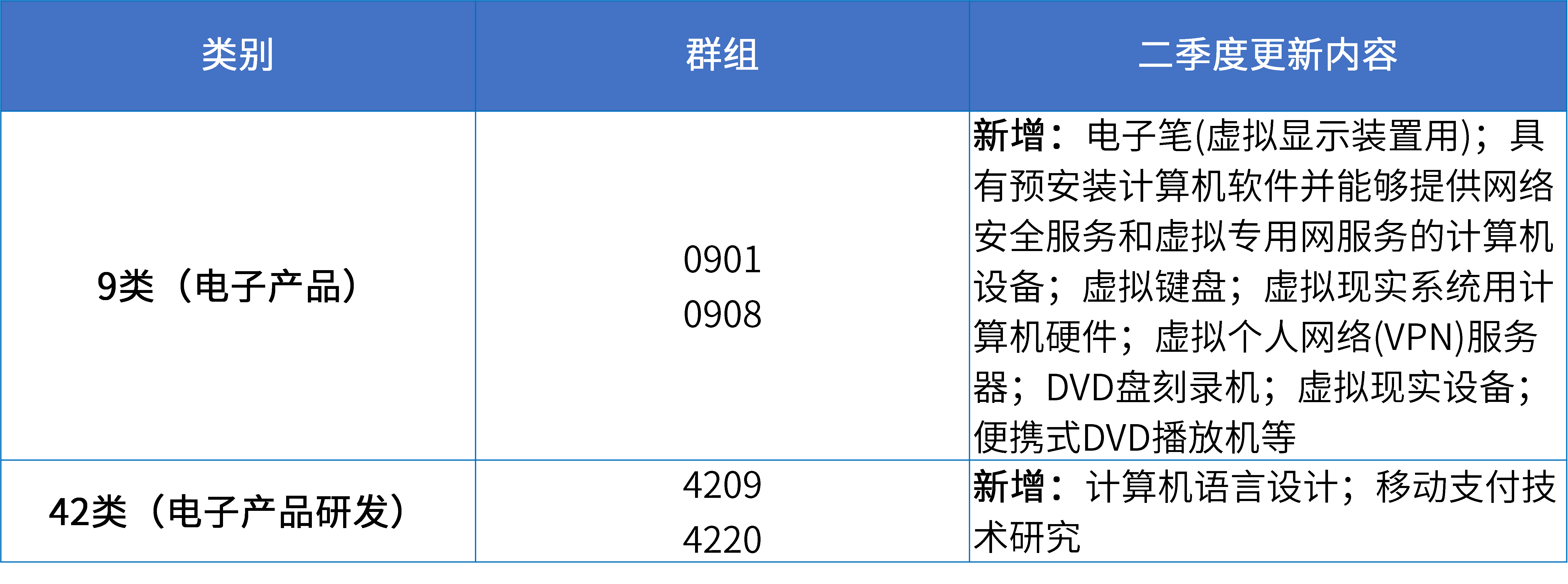 16大消費品行業(yè)：2024年第二季度更新可接受商品和服務(wù)項目名稱
