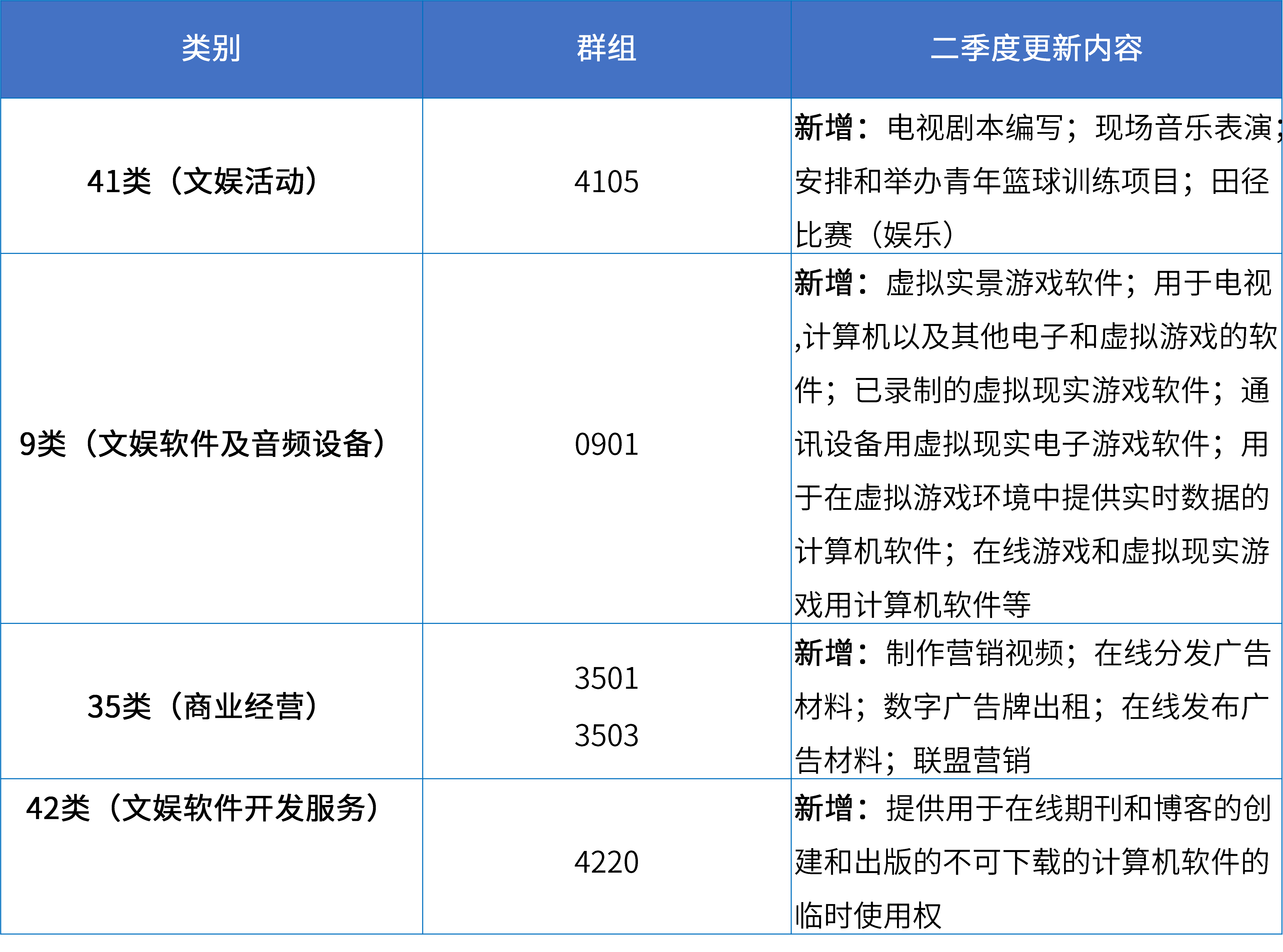 16大消費品行業(yè)：2024年第二季度更新可接受商品和服務(wù)項目名稱