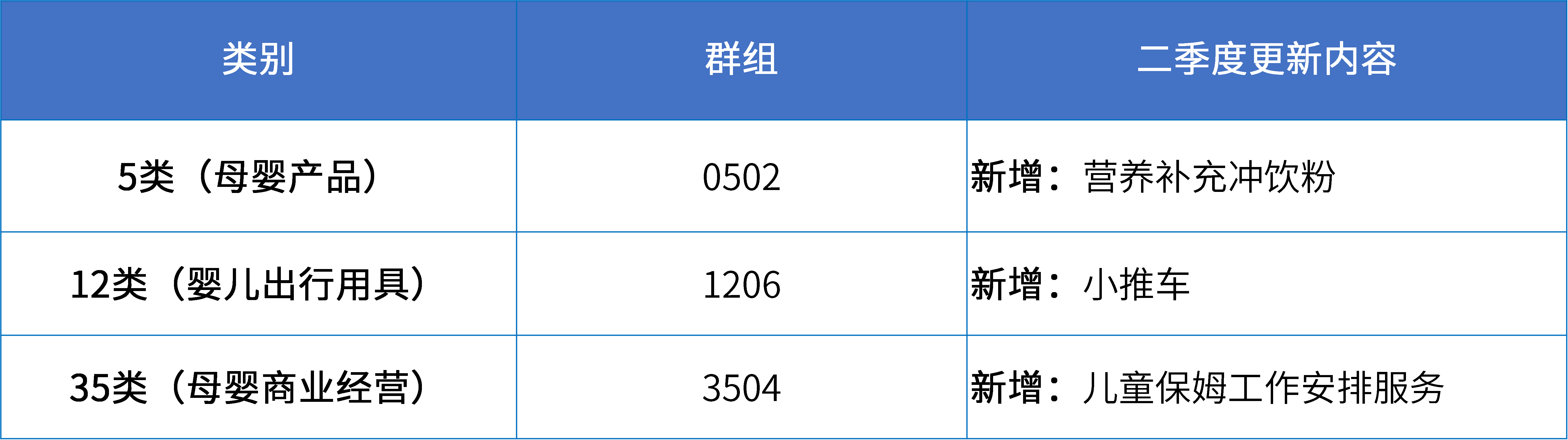 16大消費品行業(yè)：2024年第二季度更新可接受商品和服務(wù)項目名稱