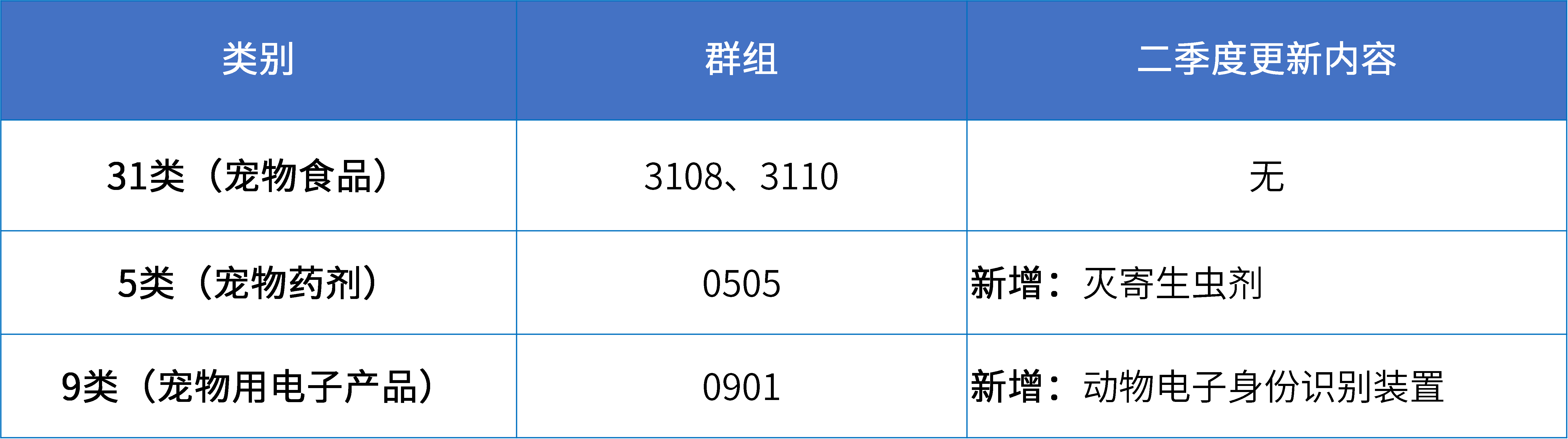 16大消費品行業(yè)：2024年第二季度更新可接受商品和服務(wù)項目名稱