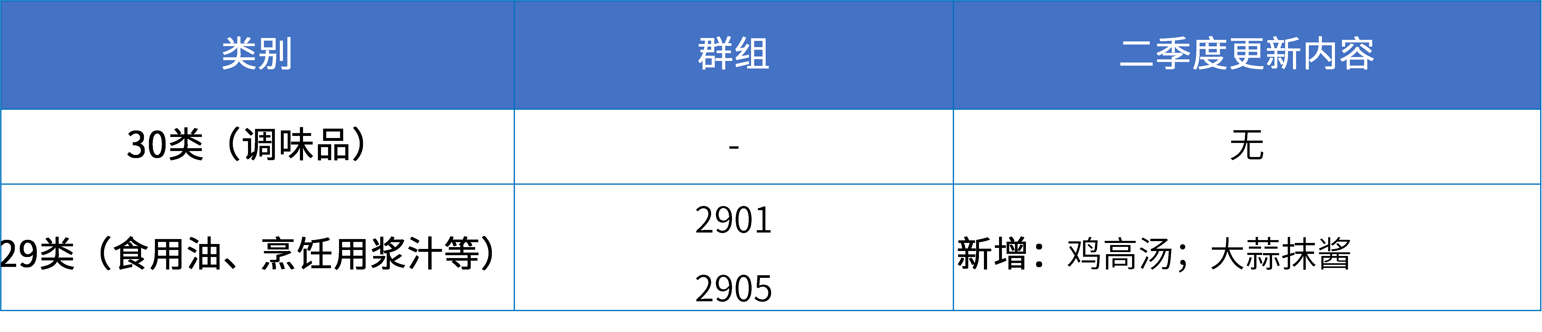 16大消費品行業(yè)：2024年第二季度更新可接受商品和服務(wù)項目名稱