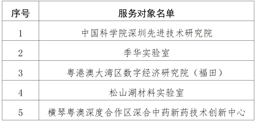 2024年知識產(chǎn)權(quán)助力高端創(chuàng)新團隊科技自立自強項目服務(wù)對象名單公布！