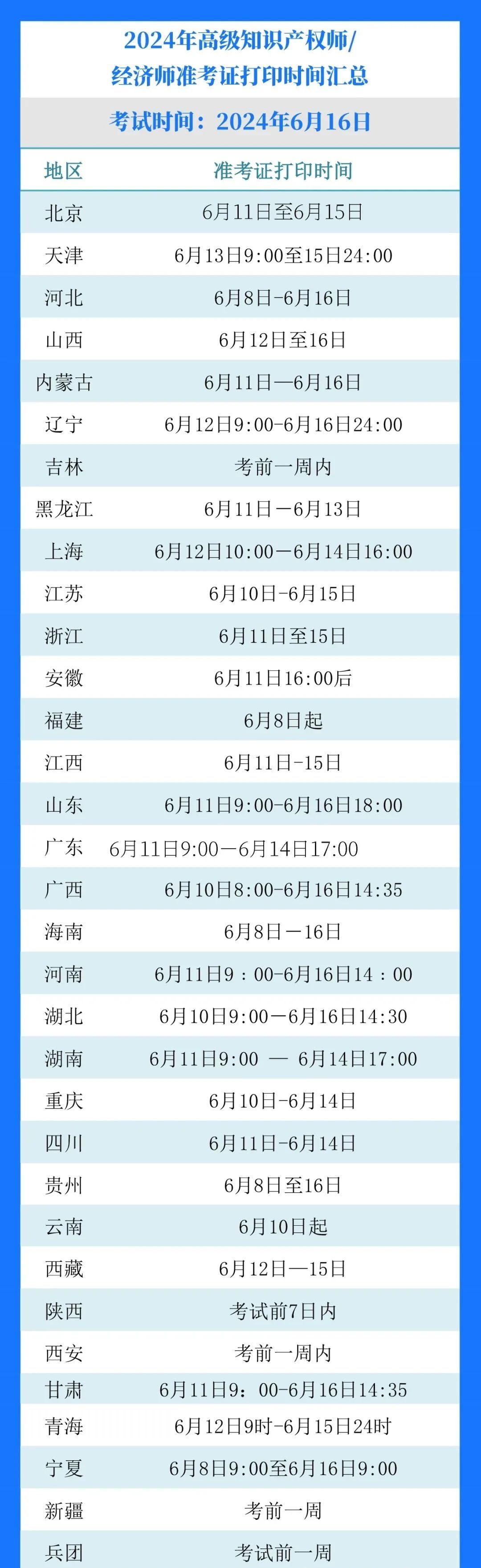 2024年高級(jí)知識(shí)產(chǎn)權(quán)師各地準(zhǔn)考證打印時(shí)間匯總 │ 附準(zhǔn)考證打印流程