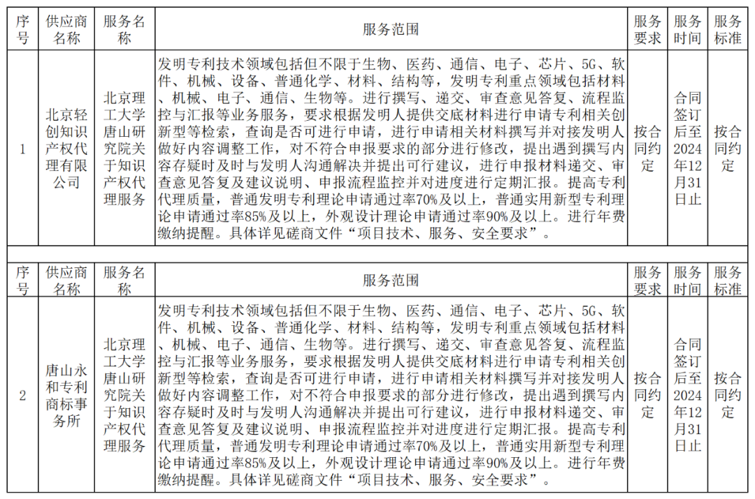 北京理工大學(xué)唐山研究院知識(shí)產(chǎn)權(quán)代理服務(wù)中標(biāo)公告！發(fā)明專利5070元，通過(guò)率70%以上，實(shí)用新型1950元，通過(guò)率85%以上