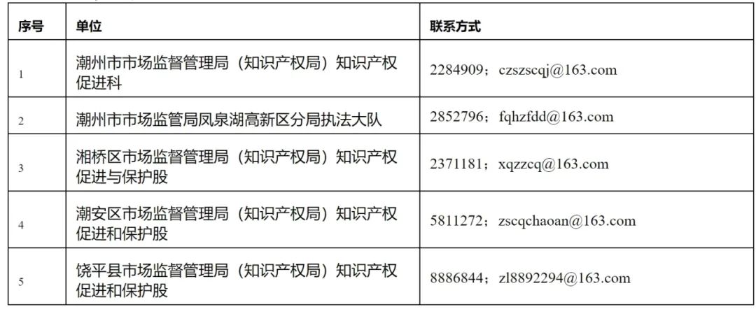 16個(gè)知識(shí)產(chǎn)權(quán)促進(jìn)類項(xiàng)目！潮州市2024年知識(shí)產(chǎn)權(quán)促進(jìn)類項(xiàng)目開始申報(bào)