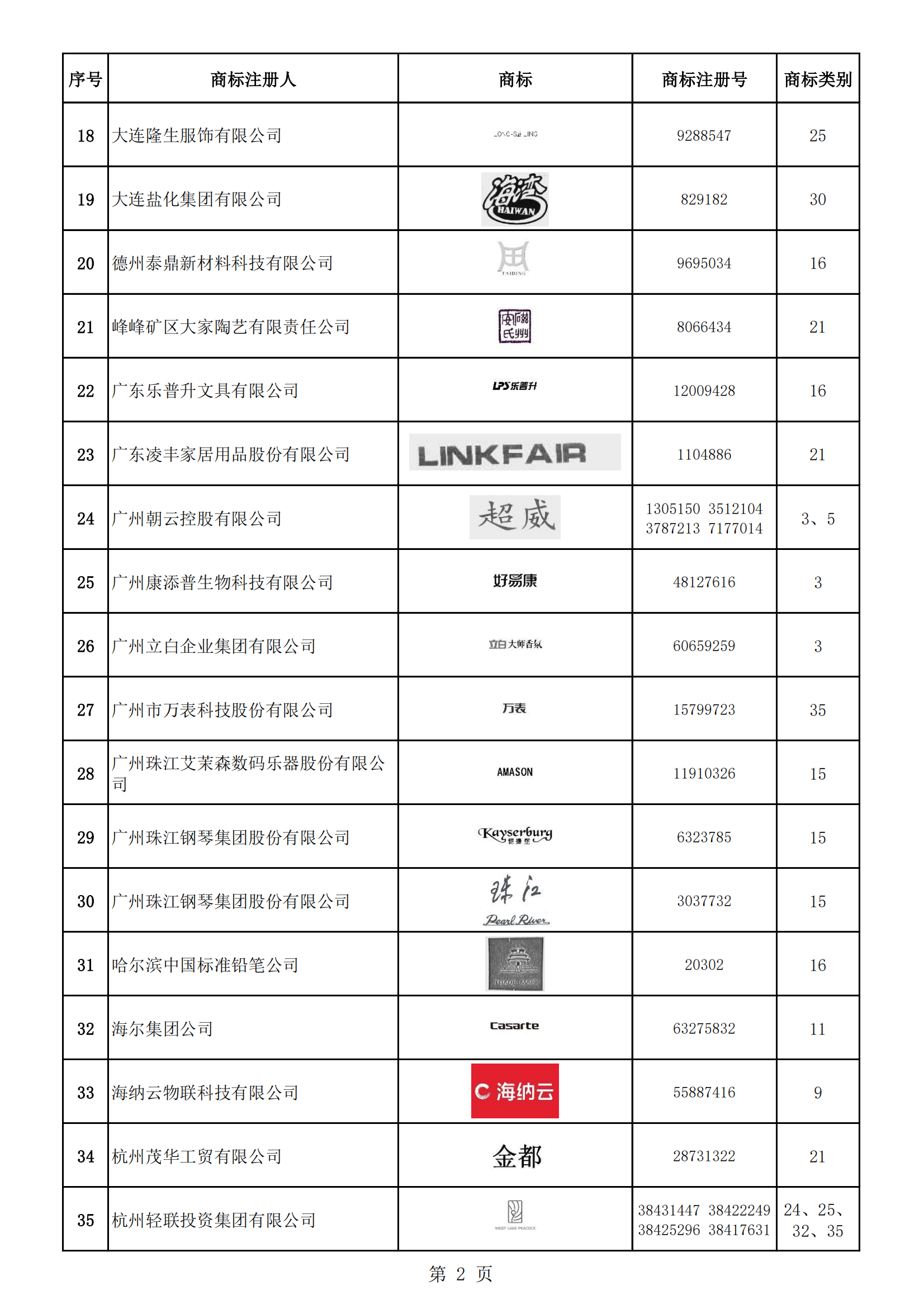 《第一批輕工業(yè)重點(diǎn)商標(biāo)保護(hù)名錄》即將發(fā)布 | 附名錄